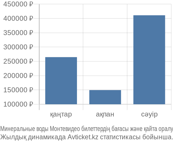 Минеральные воды Монтевидео авиабилет бағасының өзгеру графигі Минеральные воды Монтевидео авиабилет бағасы