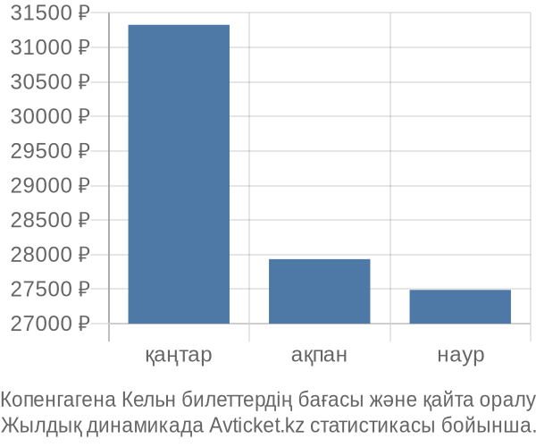 Копенгагена Кельн авиабилет бағасы