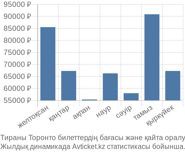 Тираны Торонто авиабилет бағасы