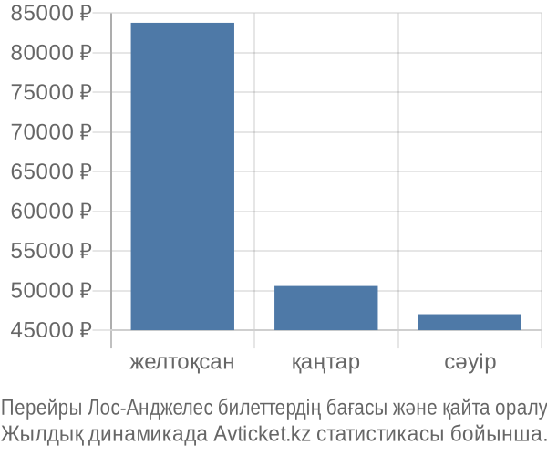 Перейры Лос-Анджелес авиабилет бағасы