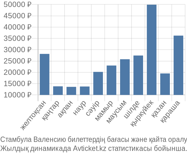 Стамбула Валенсию авиабилет бағасы