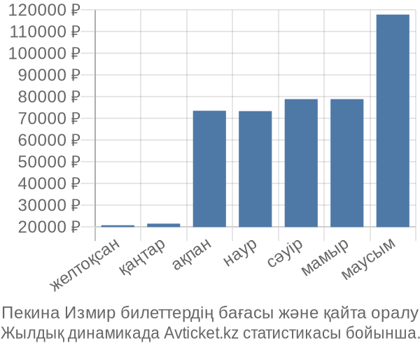 Пекина Измир авиабилет бағасы