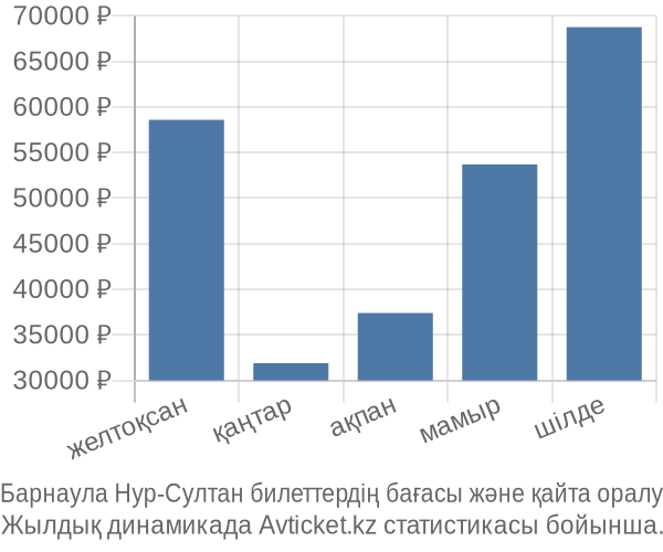 Барнаула Нур-Султан авиабилет бағасы