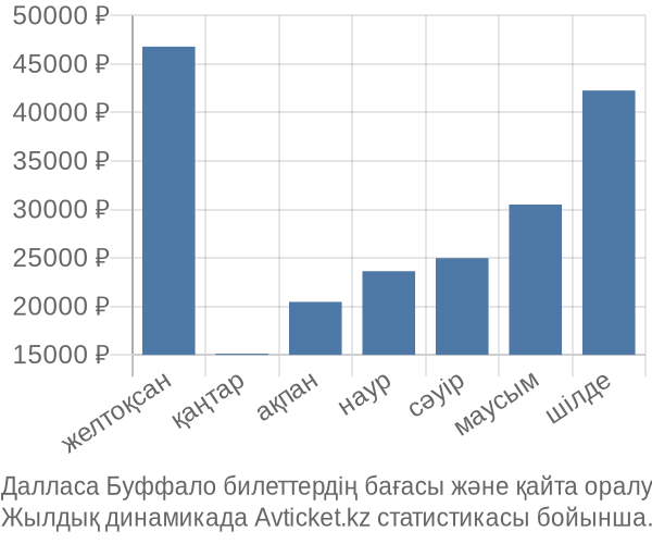 Далласа Буффало авиабилет бағасы