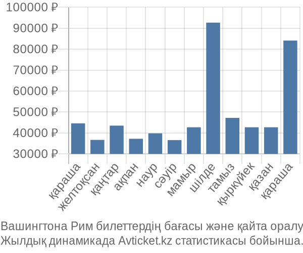 Вашингтона Рим авиабилет бағасы