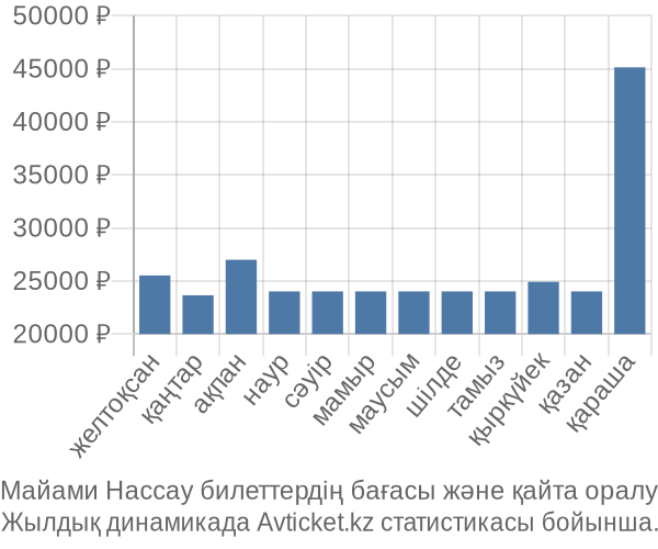 Майами Нассау авиабилет бағасы