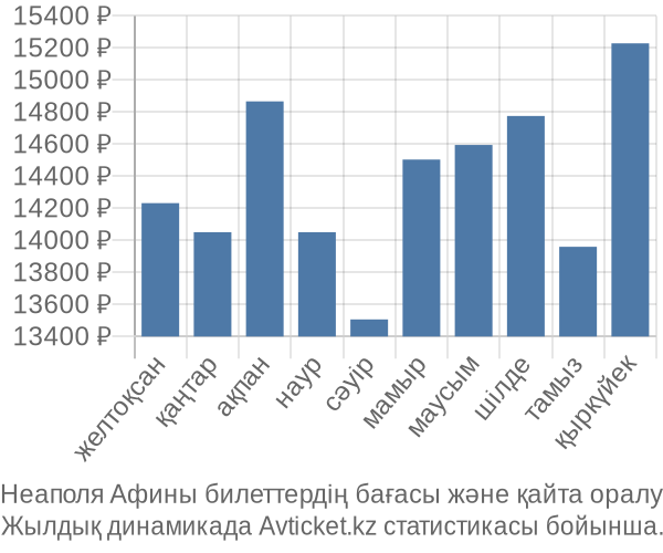 Неаполя Афины авиабилет бағасы