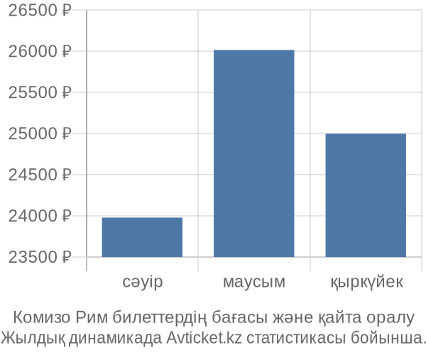 Комизо Рим авиабилет бағасы