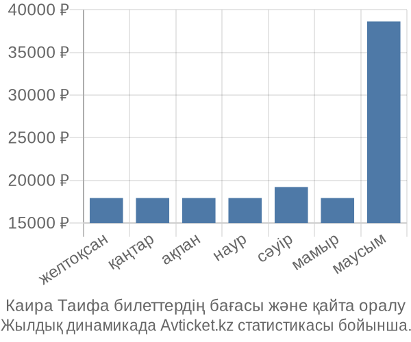 Каира Таифа авиабилет бағасы