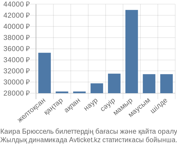 Каира Брюссель авиабилет бағасы