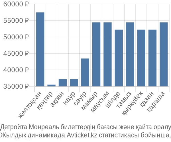 Детройта Монреаль авиабилет бағасы