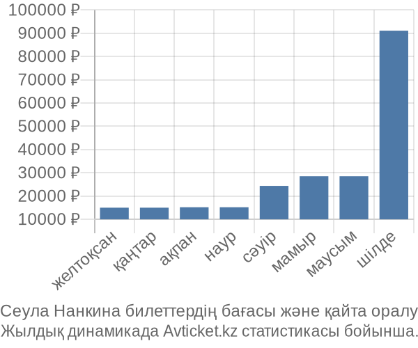 Сеула Нанкина авиабилет бағасы