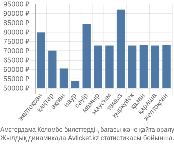 Амстердама Коломбо авиабилет бағасы