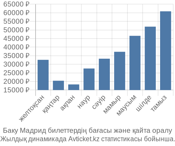 Баку Мадрид авиабилет бағасы