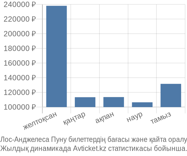 Лос-Анджелеса Пуну авиабилет бағасы