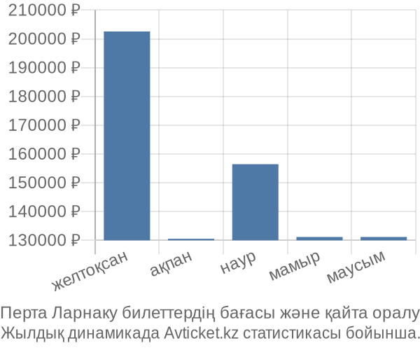 Перта Ларнаку авиабилет бағасы