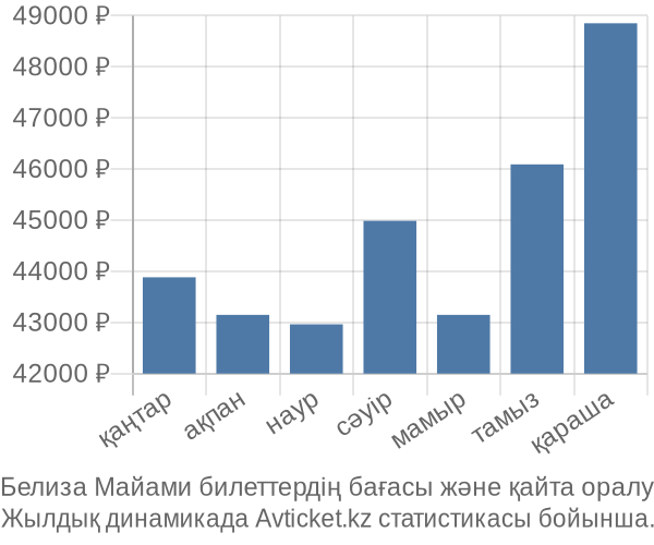 Белиза Майами авиабилет бағасы