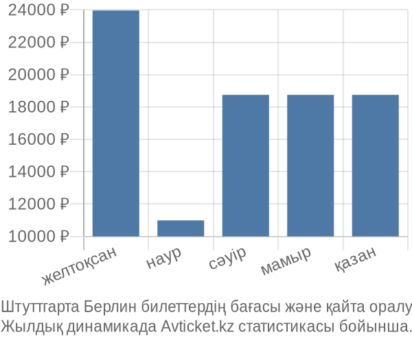 Штуттгарта Берлин авиабилет бағасы
