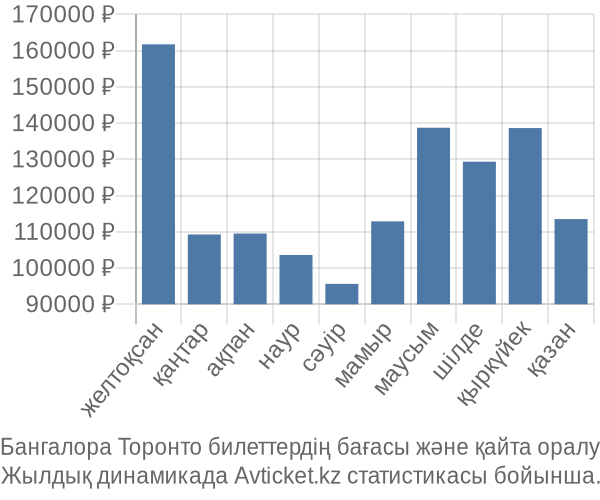 Бангалора Торонто авиабилет бағасы