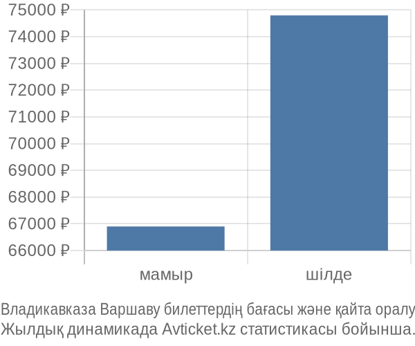 Владикавказа Варшаву авиабилет бағасы