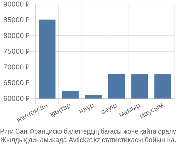 Риги Сан-Франциско авиабилет бағасы