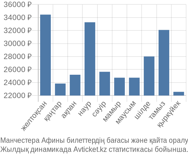 Манчестера Афины авиабилет бағасы