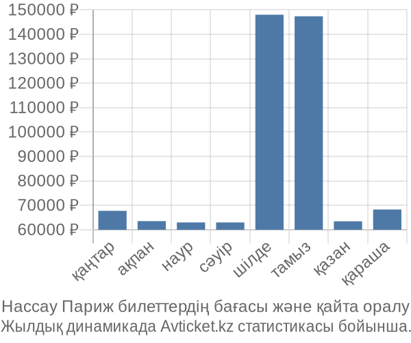 Нассау Париж авиабилет бағасы