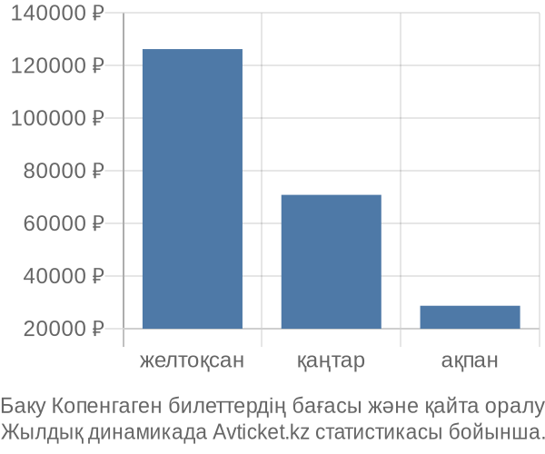 Баку Копенгаген авиабилет бағасының өзгеру графигі Баку Копенгаген авиабилет бағасы