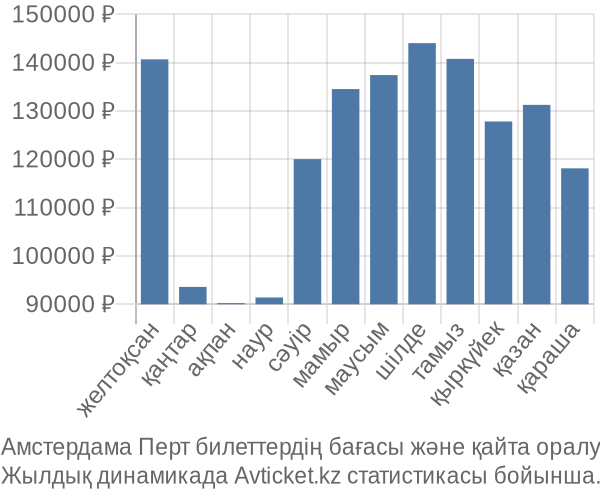 Амстердама Перт авиабилет бағасы