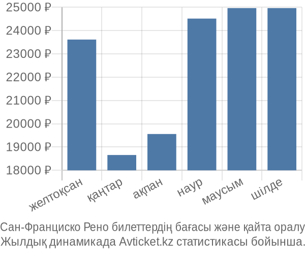 Сан-Франциско Рено авиабилет бағасы