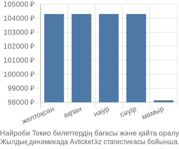 Найроби Токио авиабилет бағасы