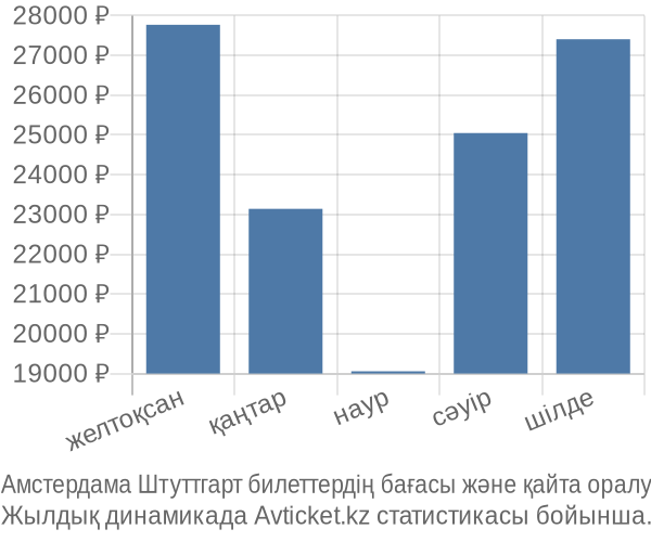 Амстердама Штуттгарт авиабилет бағасы