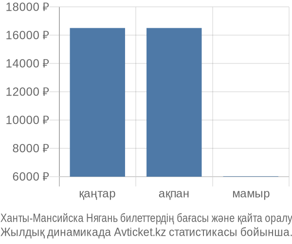 Ханты-Мансийска Нягань авиабилет бағасы