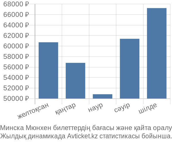 Минска Мюнхен авиабилет бағасы