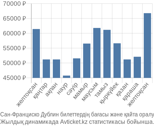 Сан-Франциско Дублин авиабилет бағасы