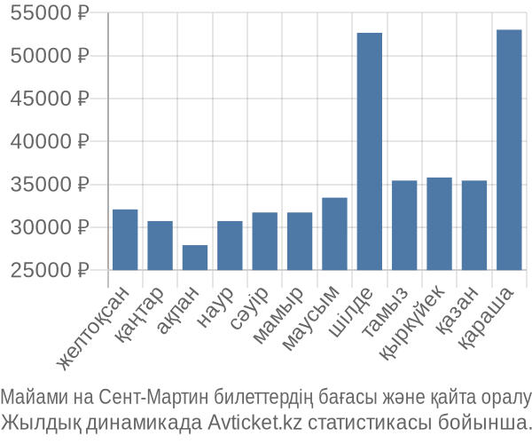 Майами на Сент-Мартин авиабилет бағасы