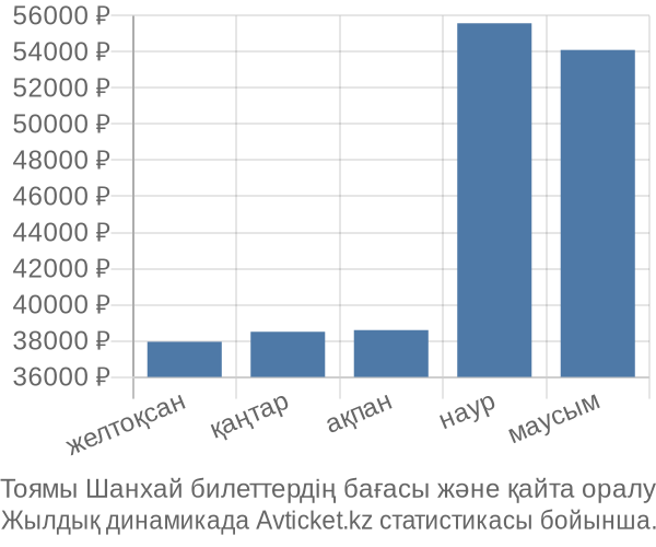 Тоямы Шанхай авиабилет бағасы