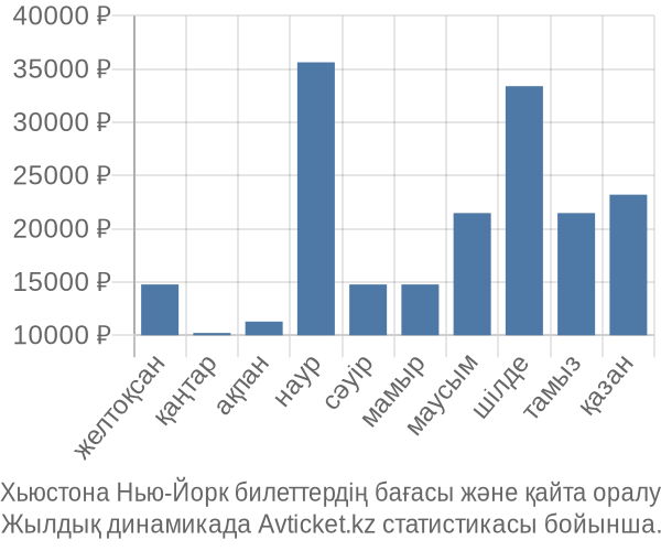Хьюстона Нью-Йорк авиабилет бағасы