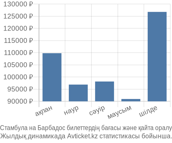 Стамбула на Барбадос авиабилет бағасы