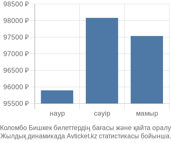 Коломбо Бишкек авиабилет бағасы