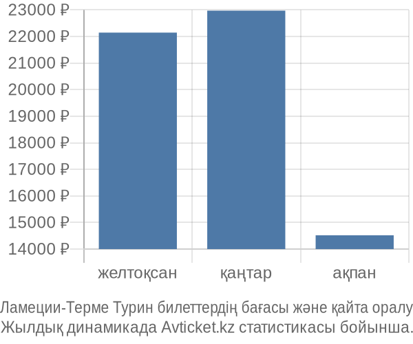 Ламеции-Терме Турин авиабилет бағасы