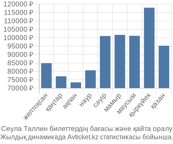 Сеула Таллин авиабилет бағасы