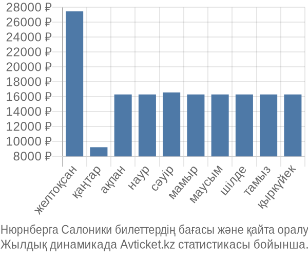 Нюрнберга Салоники авиабилет бағасы