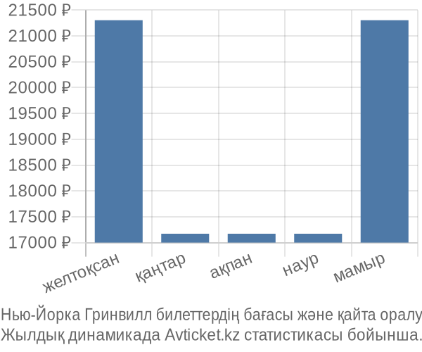 Нью-Йорка Гринвилл авиабилет бағасы