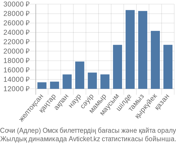 Сочи (Адлер) Омск авиабилет бағасы