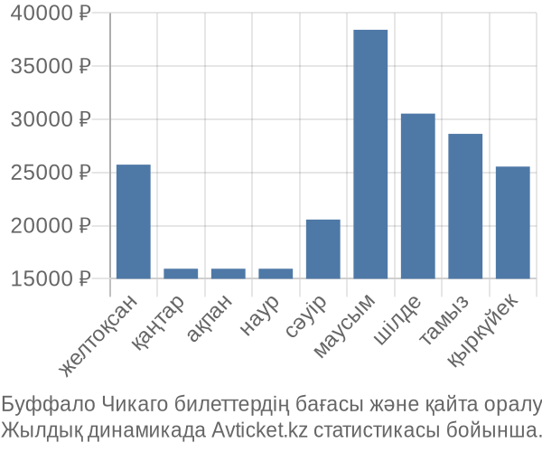 Буффало Чикаго авиабилет бағасы