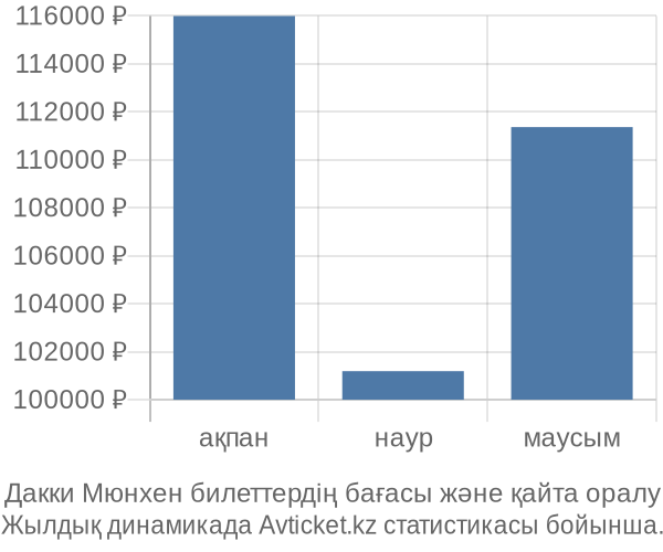 Дакки Мюнхен авиабилет бағасының өзгеру графигі Дакки Мюнхен авиабилет бағасы