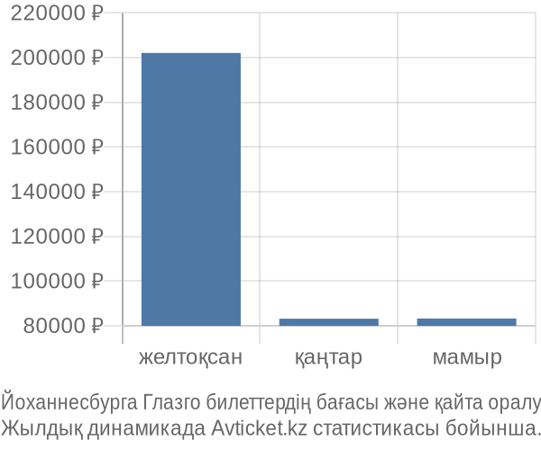 Йоханнесбурга Глазго авиабилет бағасы