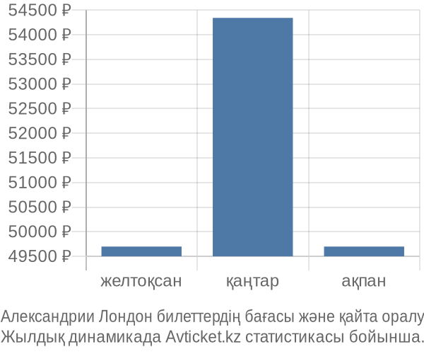 Александрии Лондон авиабилет бағасы