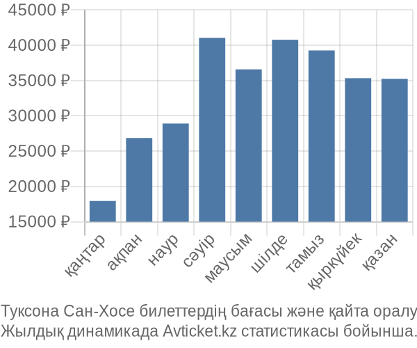 Туксона Сан-Хосе авиабилет бағасы